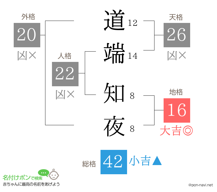 道端 知夜さんの姓名判断結果