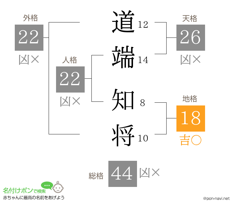 道端 知将さんの姓名判断結果