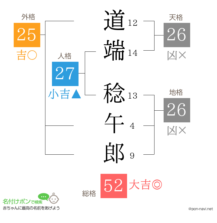 道端 稔午郎さんの姓名判断結果