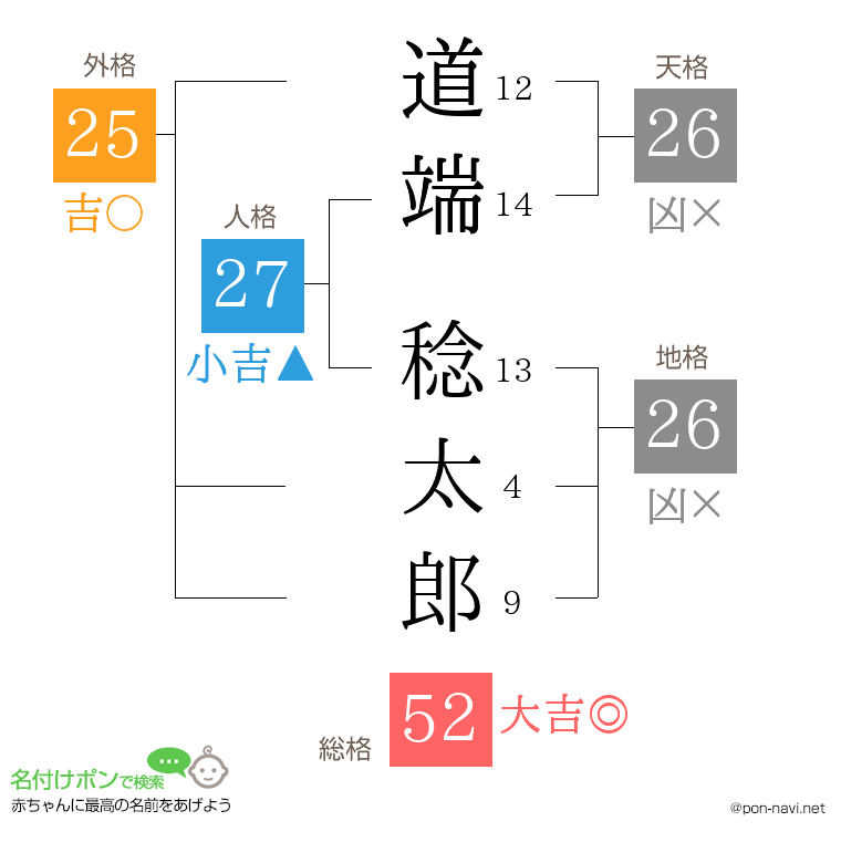 道端 稔太郎さんの姓名判断結果