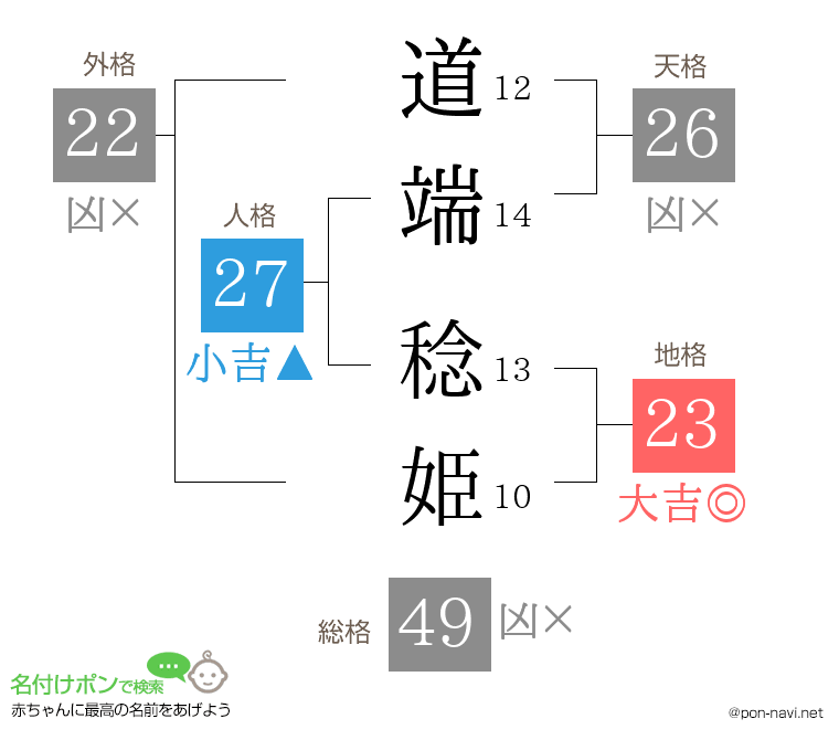 道端 稔姫さんの姓名判断結果