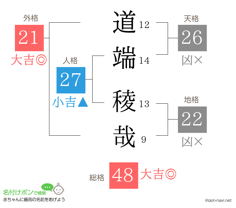 道端 稜哉さんの姓名判断結果