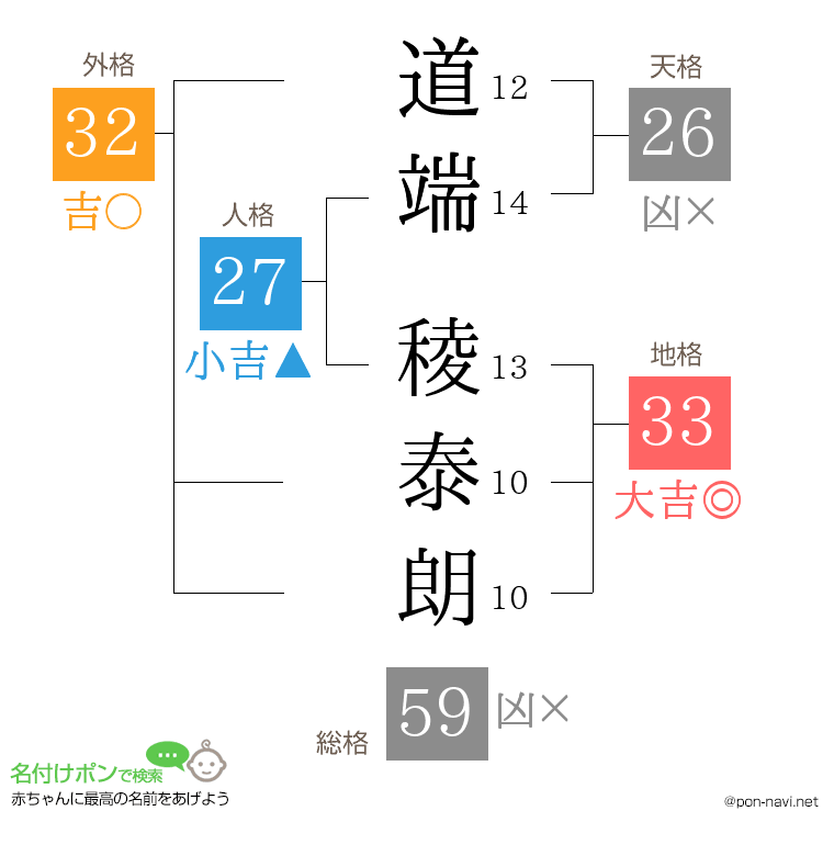 道端 稜泰朗さんの姓名判断結果