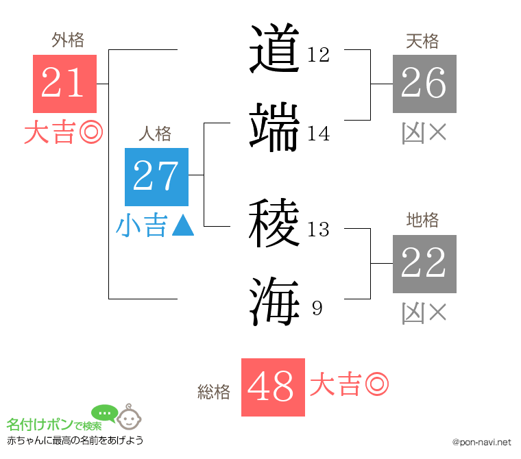 道端 稜海さんの姓名判断結果