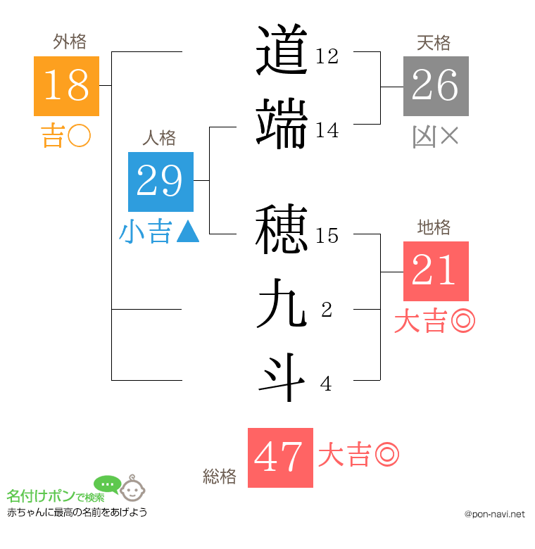 道端 穂九斗さんの姓名判断結果