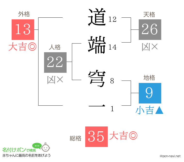 道端 穹一さんの姓名判断結果