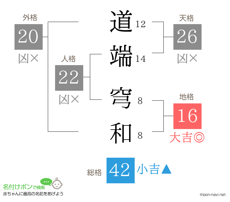 道端 穹和さんの姓名判断結果