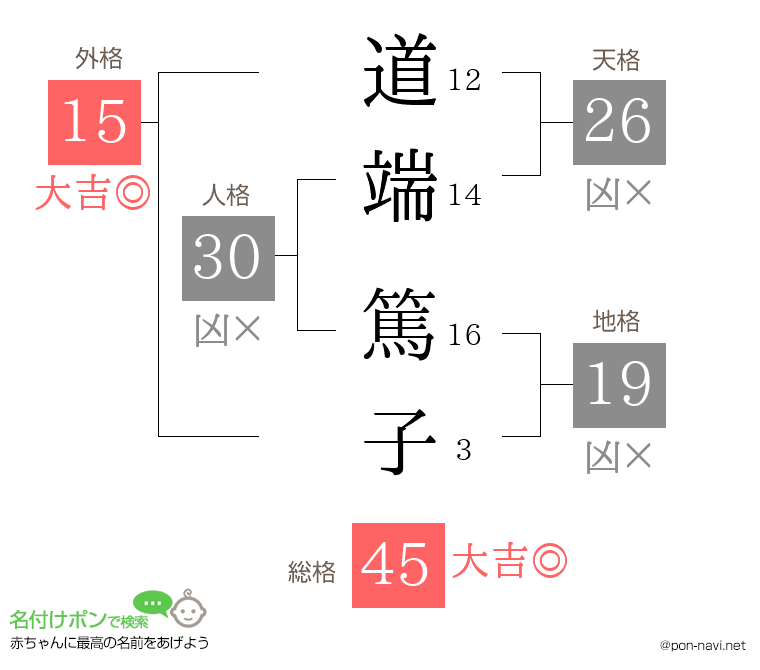 道端 篤子さんの姓名判断結果