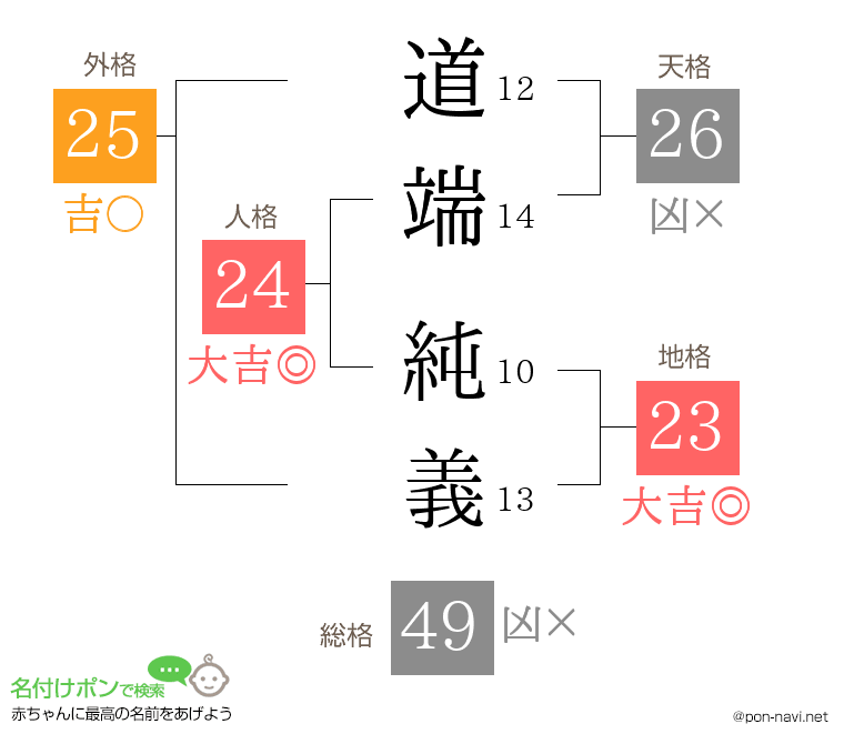 道端 純義さんの姓名判断結果