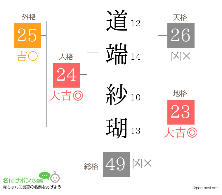 道端 紗瑚さんの姓名判断結果