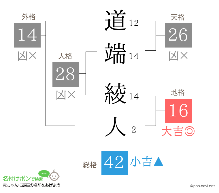 道端 綾人さんの姓名判断結果