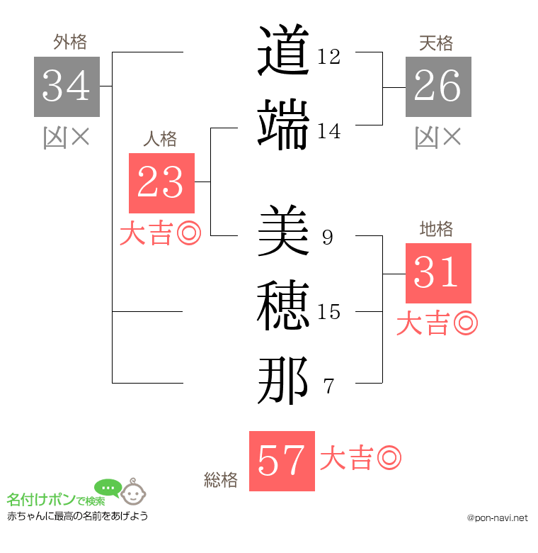 道端 美穂那さんの姓名判断結果