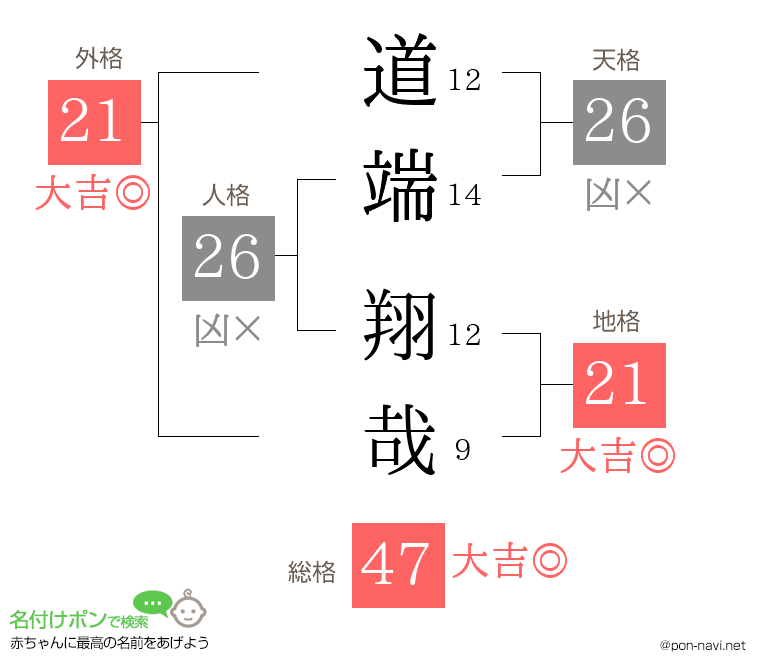 道端 翔哉さんの姓名判断結果