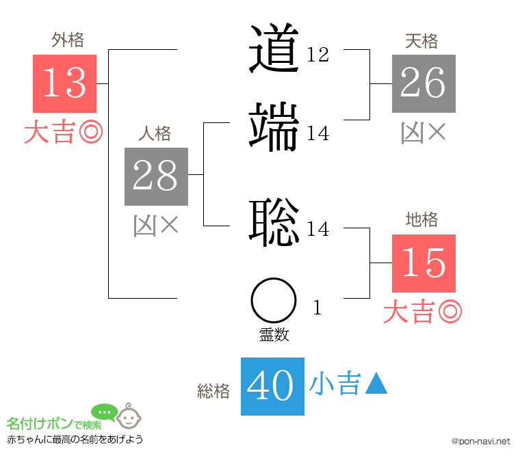 道端 聡さんの姓名判断結果