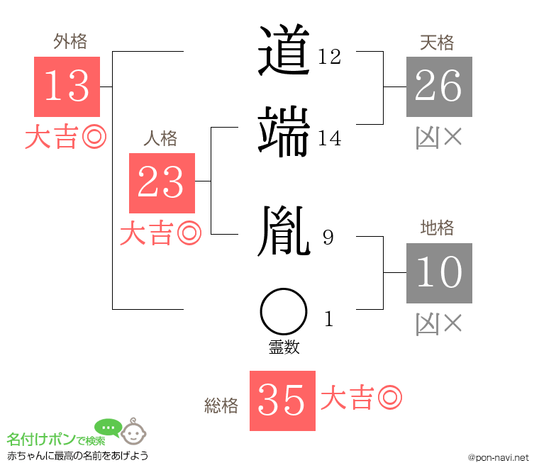 道端 胤さんの姓名判断結果