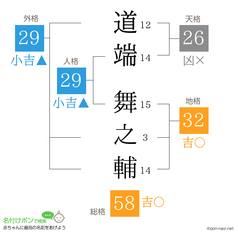 道端 舞之輔さんの姓名判断結果