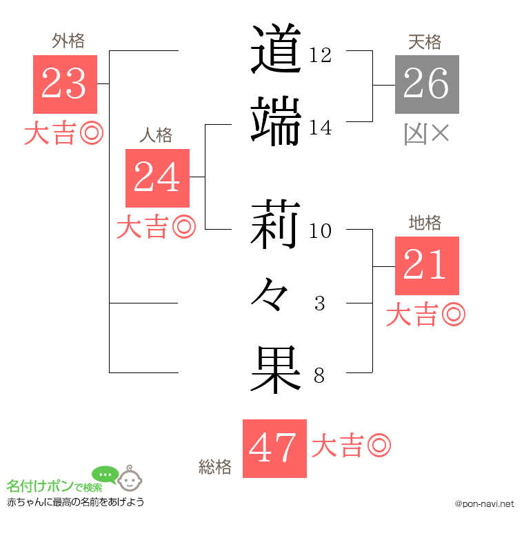 道端 莉々果さんの姓名判断結果