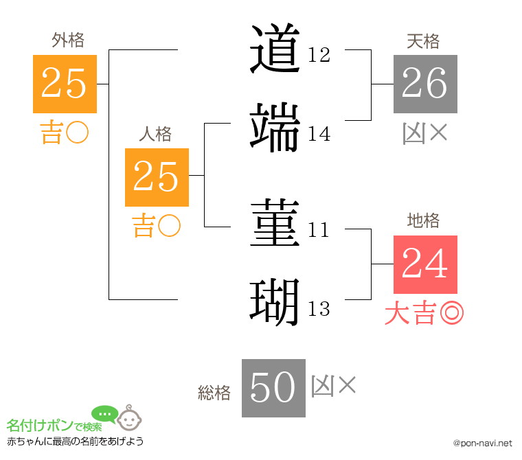 道端 菫瑚さんの姓名判断結果