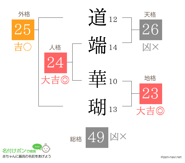 道端 華瑚さんの姓名判断結果