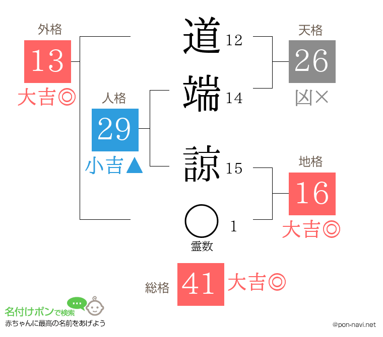 道端 諒さんの姓名判断結果