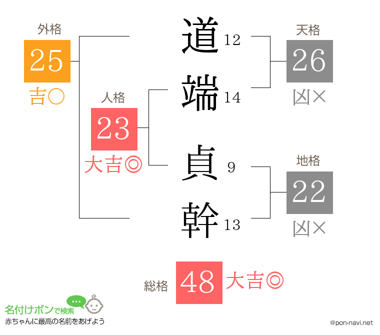 道端 貞幹さんの姓名判断結果