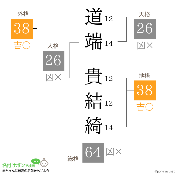 道端 貴結綺さんの姓名判断結果