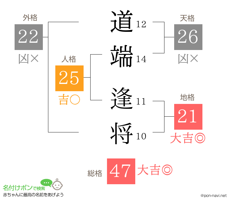 道端 逢将さんの姓名判断結果