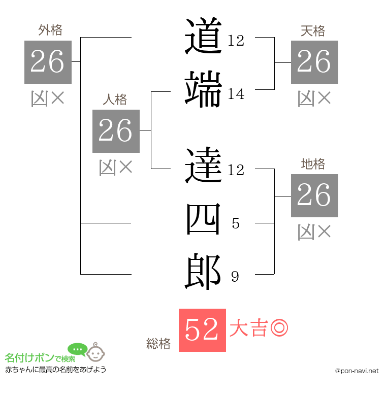 道端 達四郎さんの姓名判断結果