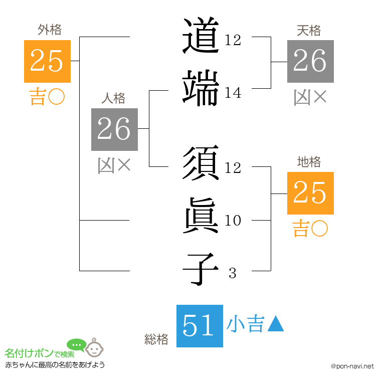 道端 須眞子さんの姓名判断結果