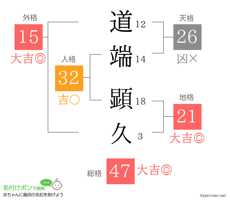 道端 顕久さんの姓名判断結果