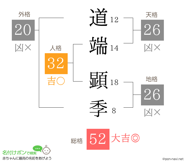道端 顕季さんの姓名判断結果