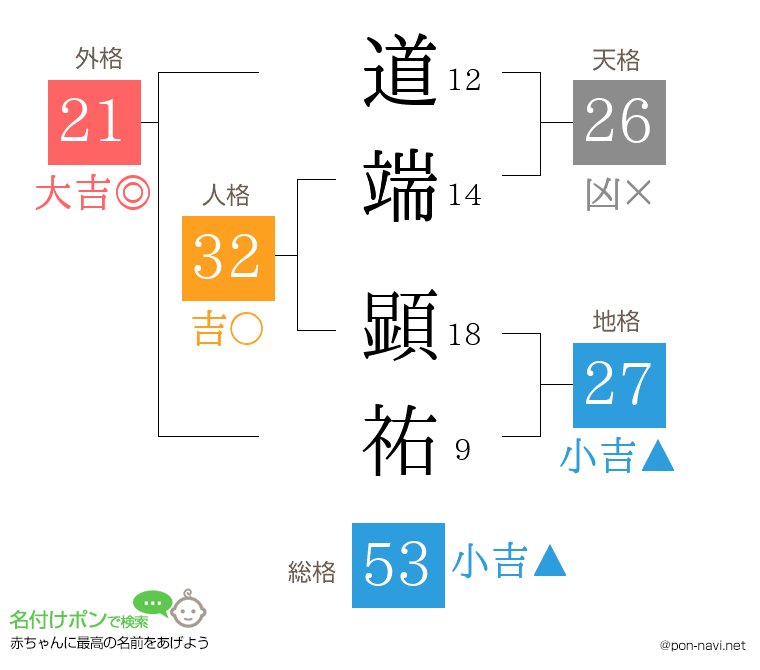 道端 顕祐さんの姓名判断結果