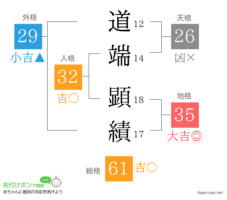 道端 顕績さんの姓名判断結果