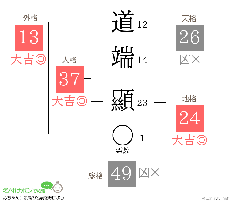 道端 顯さんの姓名判断結果