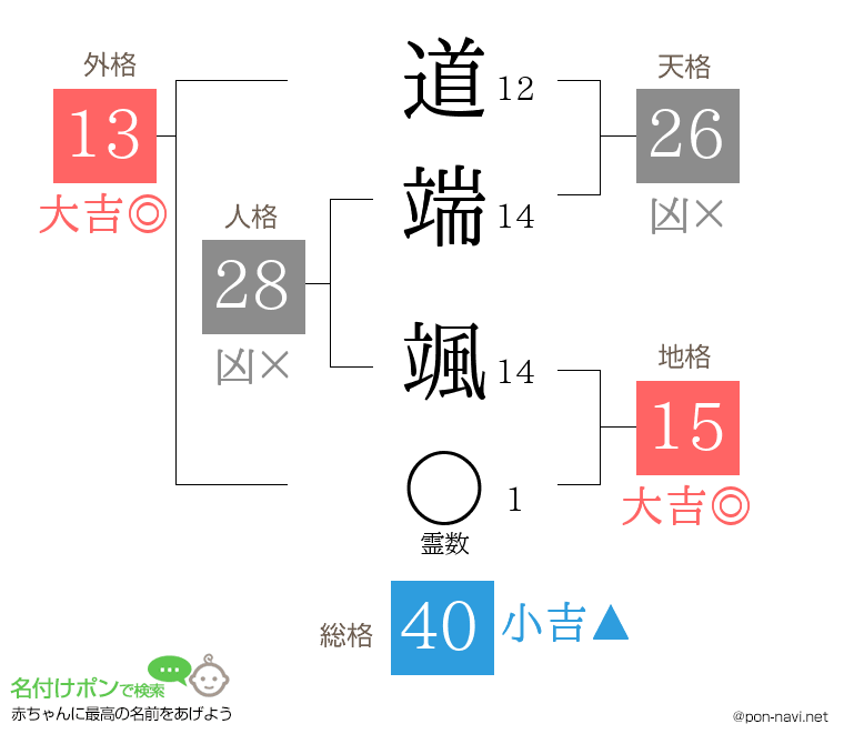 道端 颯さんの姓名判断結果