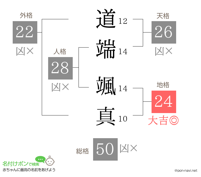 道端 颯真さんの姓名判断結果