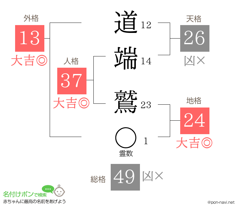道端 鷲さんの姓名判断結果