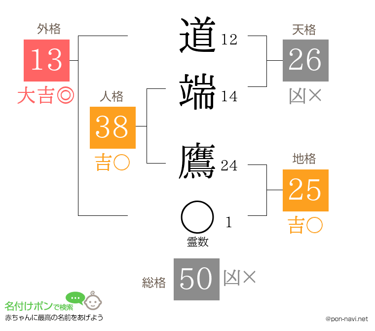 道端 鷹さんの姓名判断結果