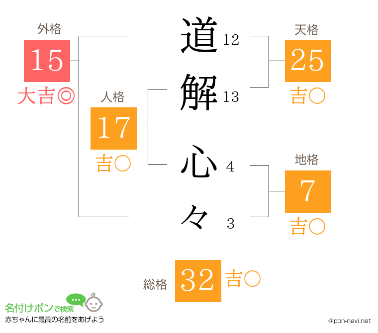 道解 心々さんの姓名判断結果