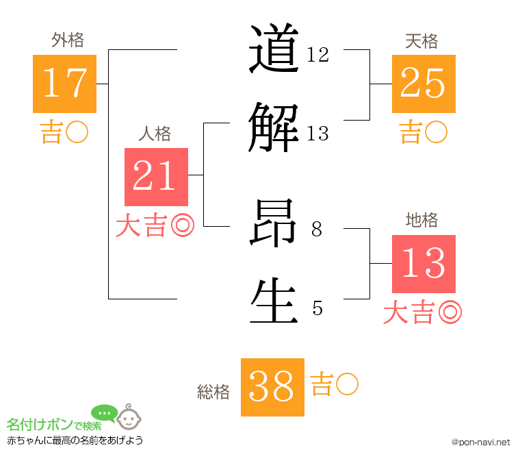 道解 昂生さんの姓名判断結果