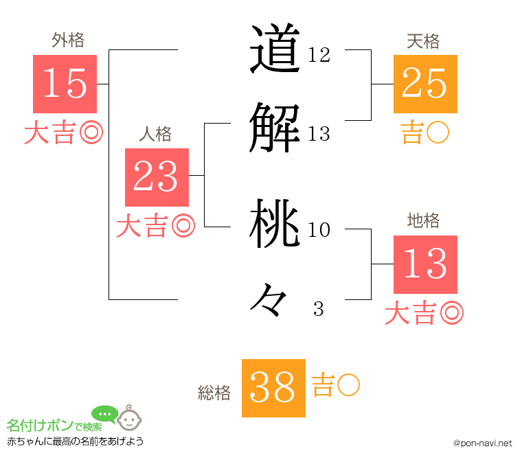 道解 桃々さんの姓名判断結果