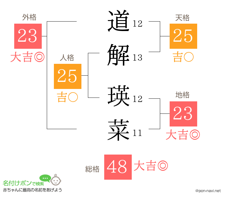 道解 瑛菜さんの姓名判断結果