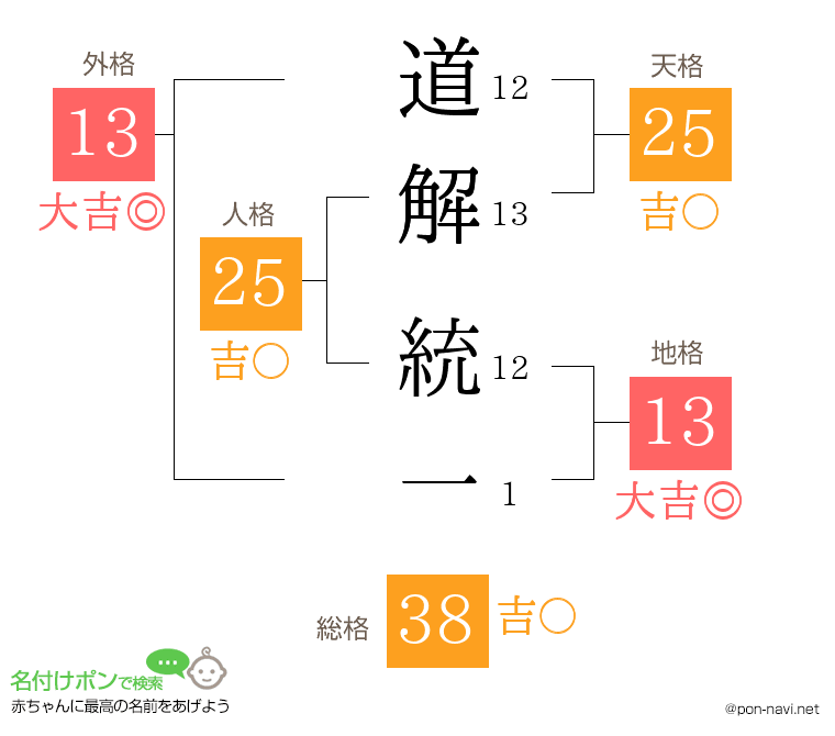 道解 統一さんの姓名判断結果