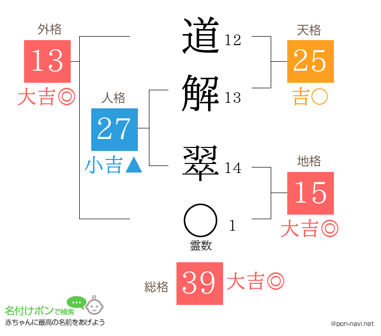 道解 翠さんの姓名判断結果