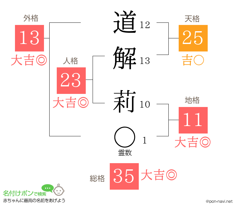 道解 莉さんの姓名判断結果