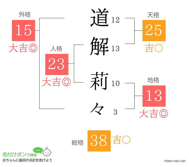 道解 莉々さんの姓名判断結果