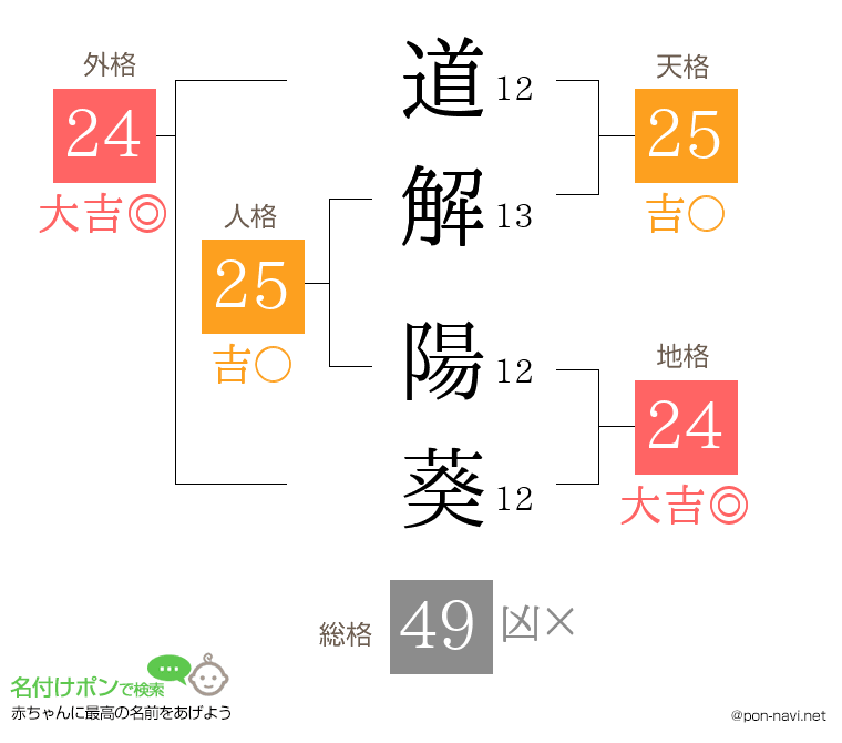 道解 陽葵さんの姓名判断結果