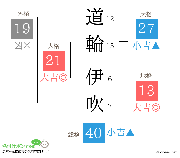 道輪 伊吹さんの姓名判断結果