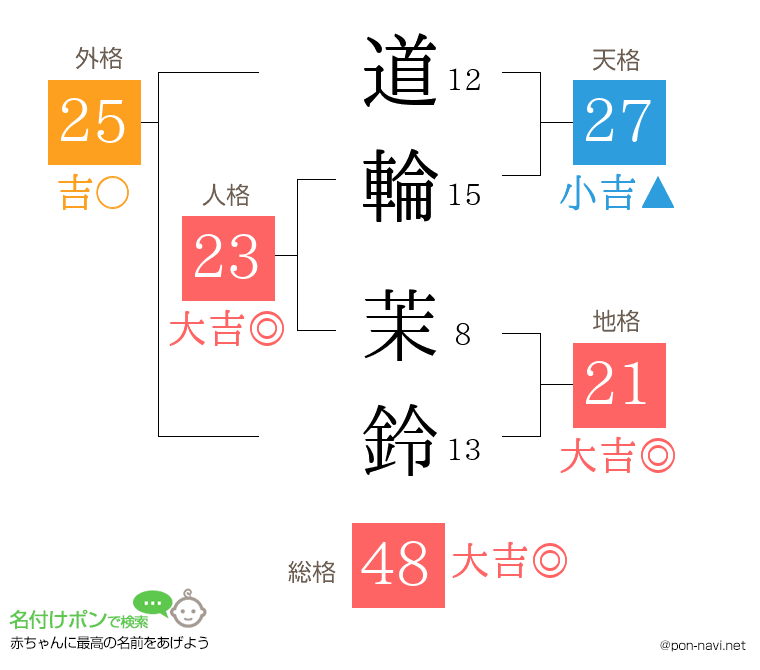 道輪 茉鈴さんの姓名判断結果