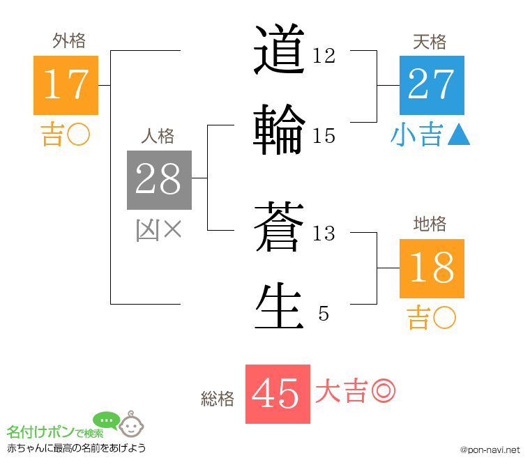 道輪 蒼生さんの姓名判断結果